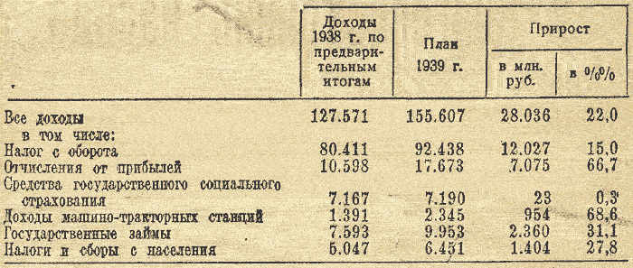 Размер налогов в ссср